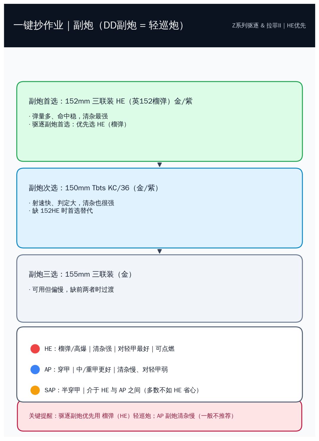 碧蓝航线,前11章,驱逐主/副炮 金/紫稳定 2