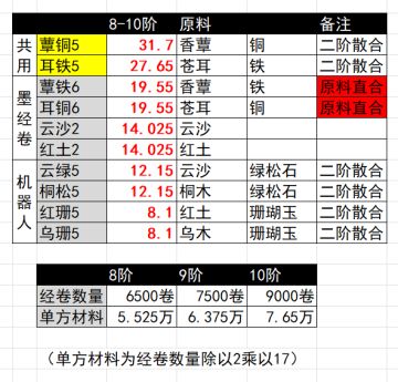 不见山家业8-10阶需囤材料总量
