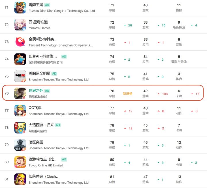 世界之外大动作!七麦流水总榜新进榜!截图