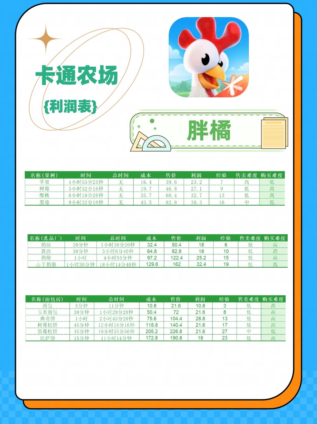 卡通农场利润表！卡通农场全产品利润表！ 2