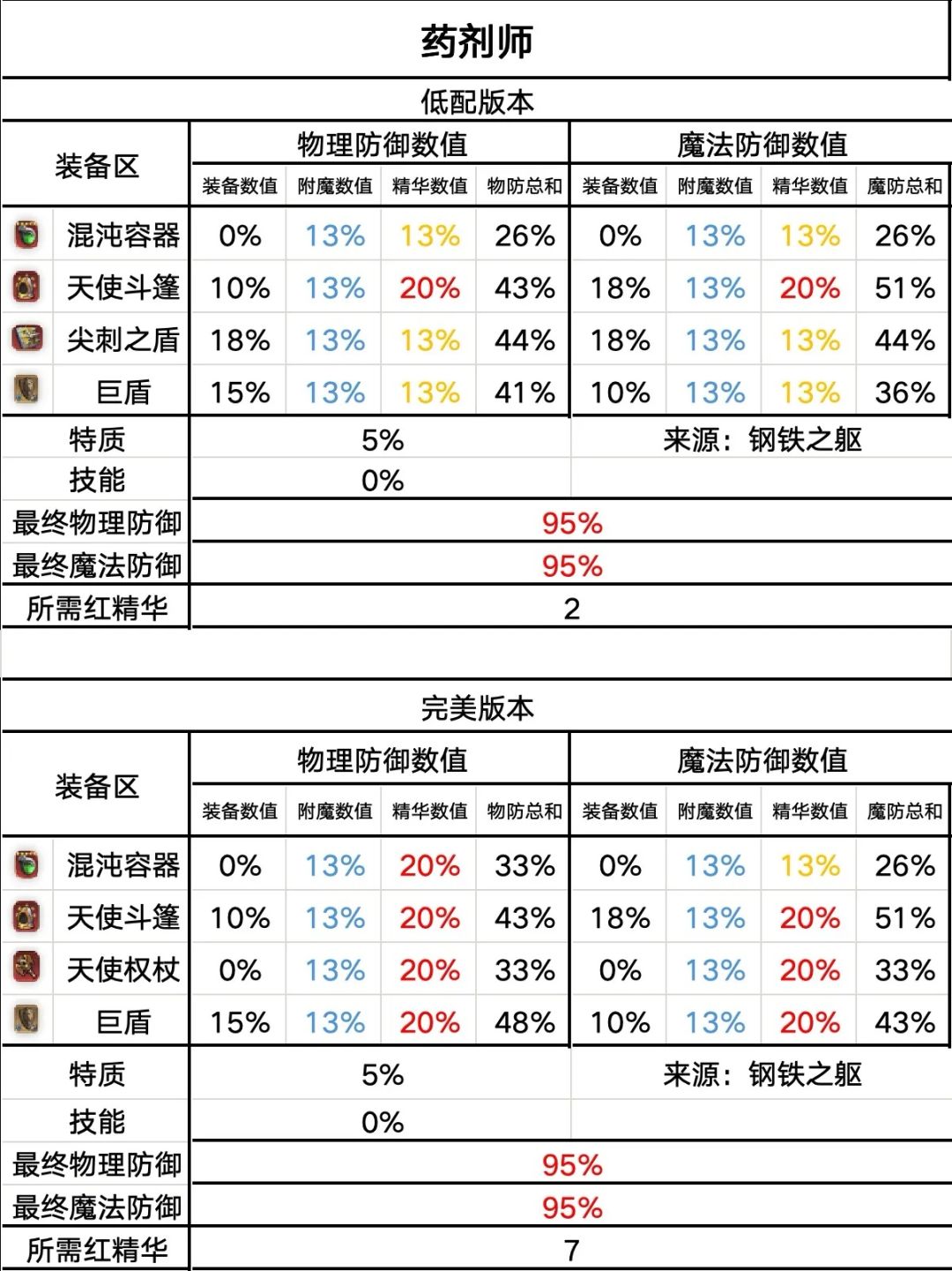毒队配置 4