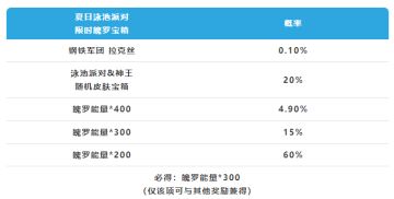 夏日泳池派对限时魄罗宝箱今日上架，泳池派对&神王系列皮肤缤纷来袭！