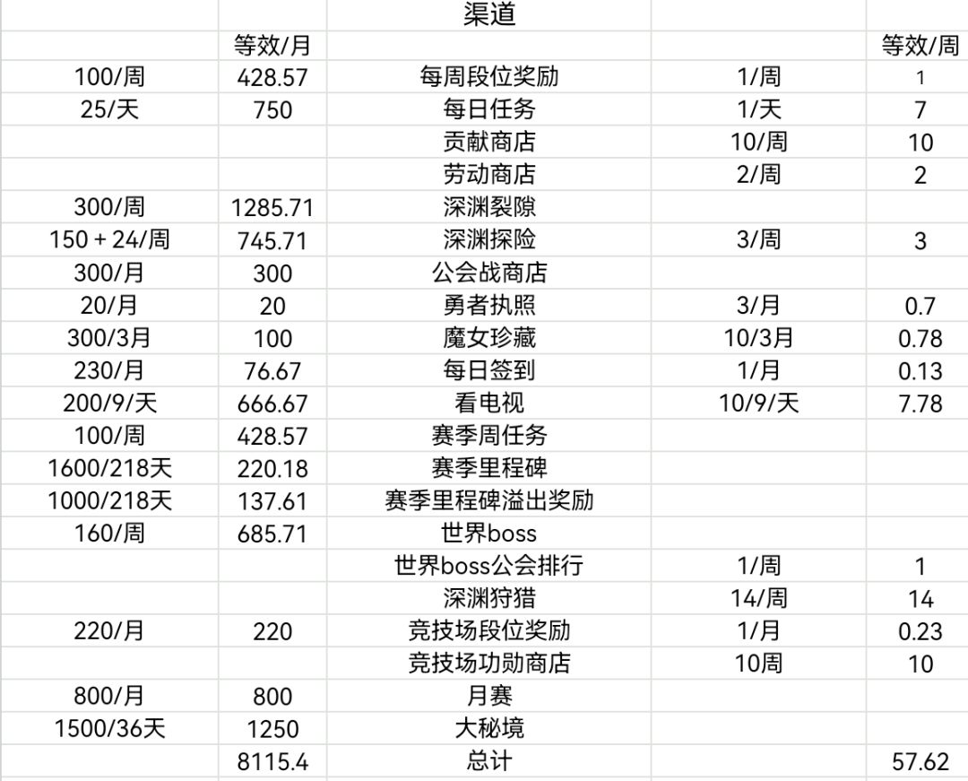 每月钻石和每周黄金币获取 1