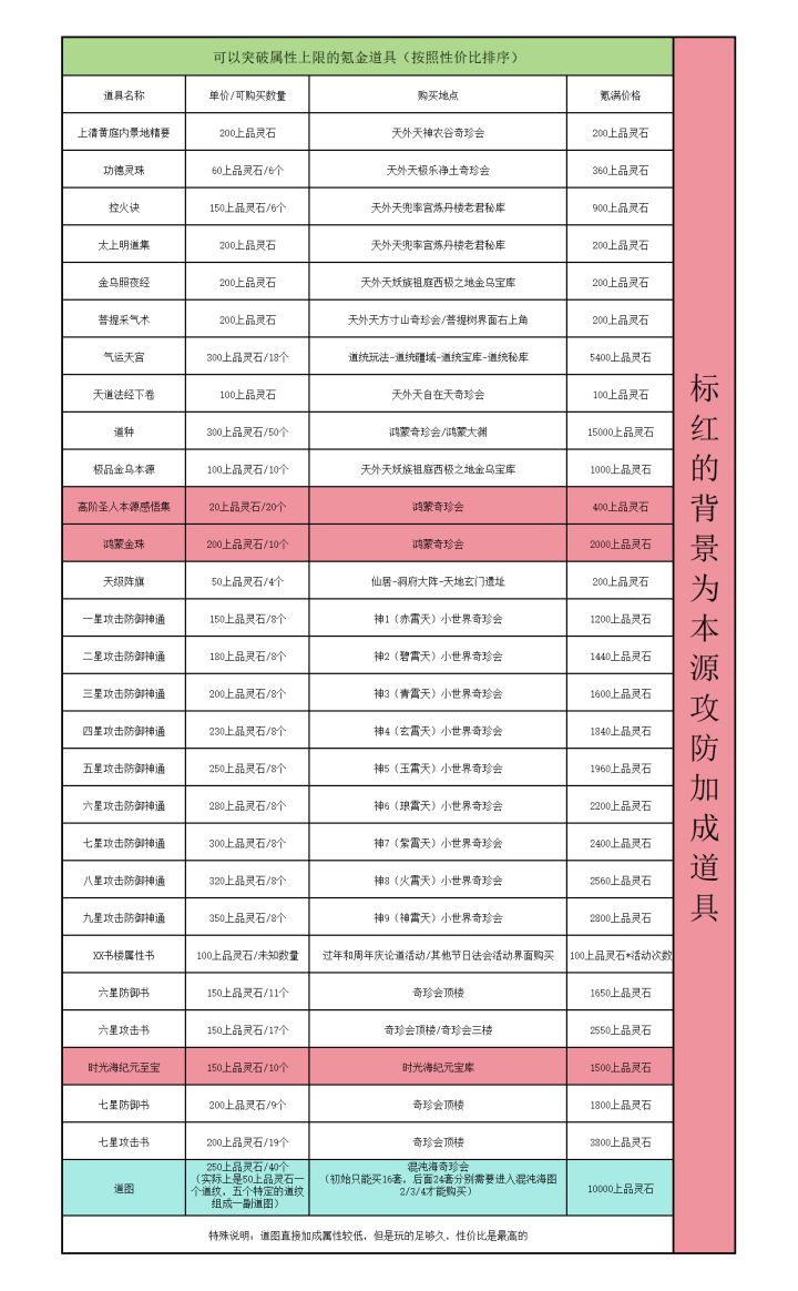 目前能突破最终属性上限的道具应该就这些吧?截图