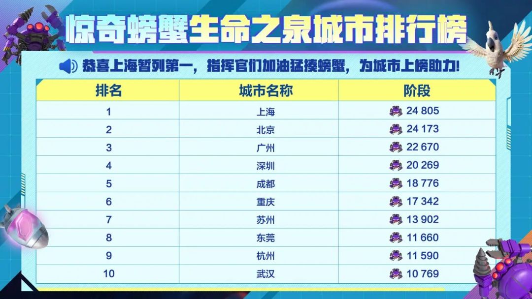 上海暂居司令部和生命之泉城市排行榜第一！ 2