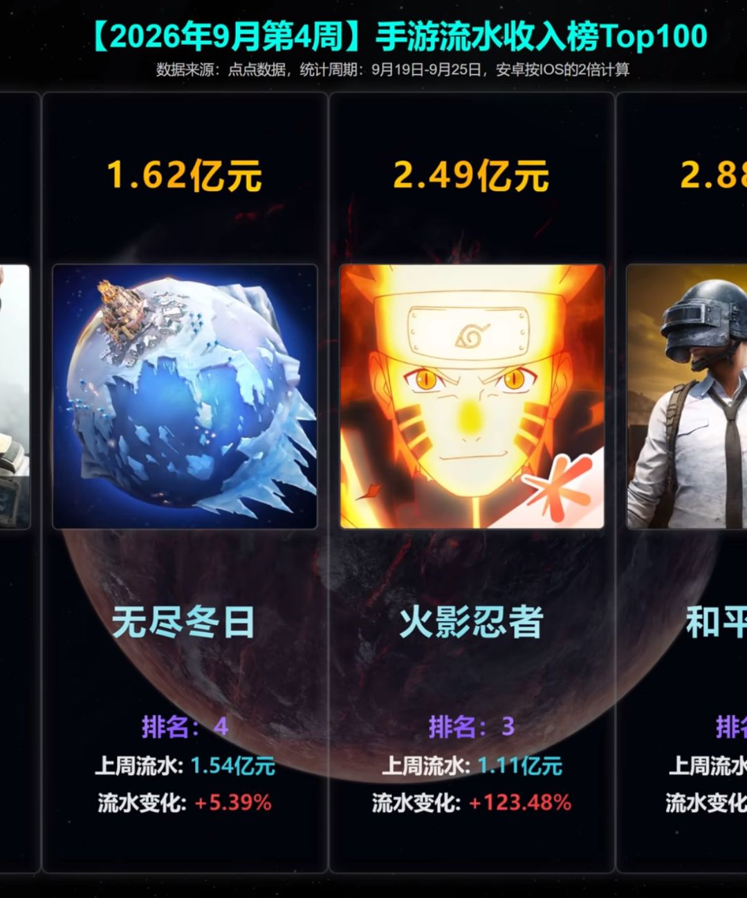 周年庆流水暴涨至第三!2.49亿超越无尽冬日 2