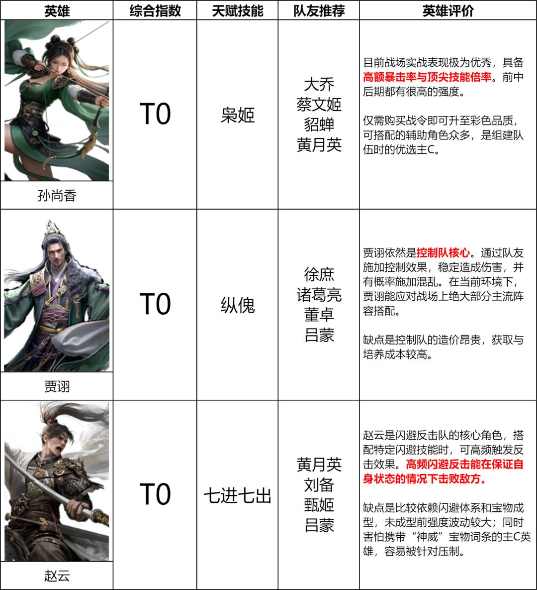 《三国：天下归心》第一赛季输出英雄排行榜截图