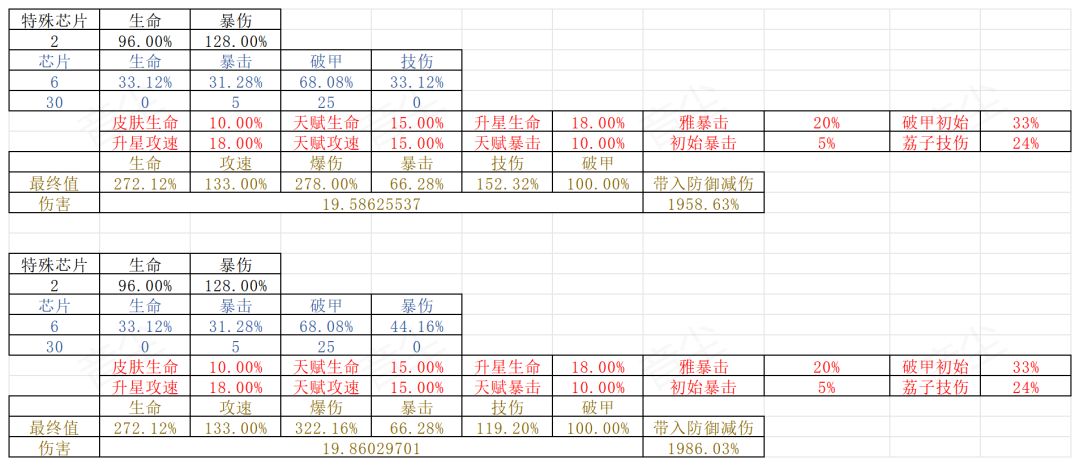 泽塔芯片伤害估算 2