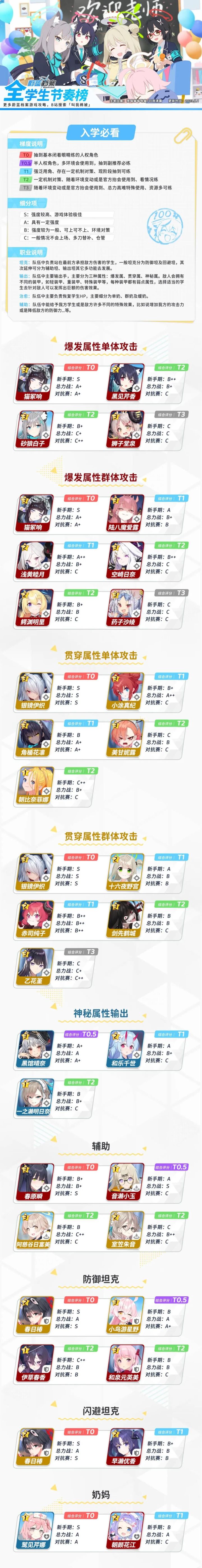 蔚蓝档案开服角色强度榜(转载)截图