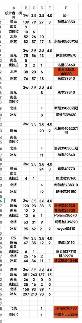 客观评价一下目前的角色强度截图