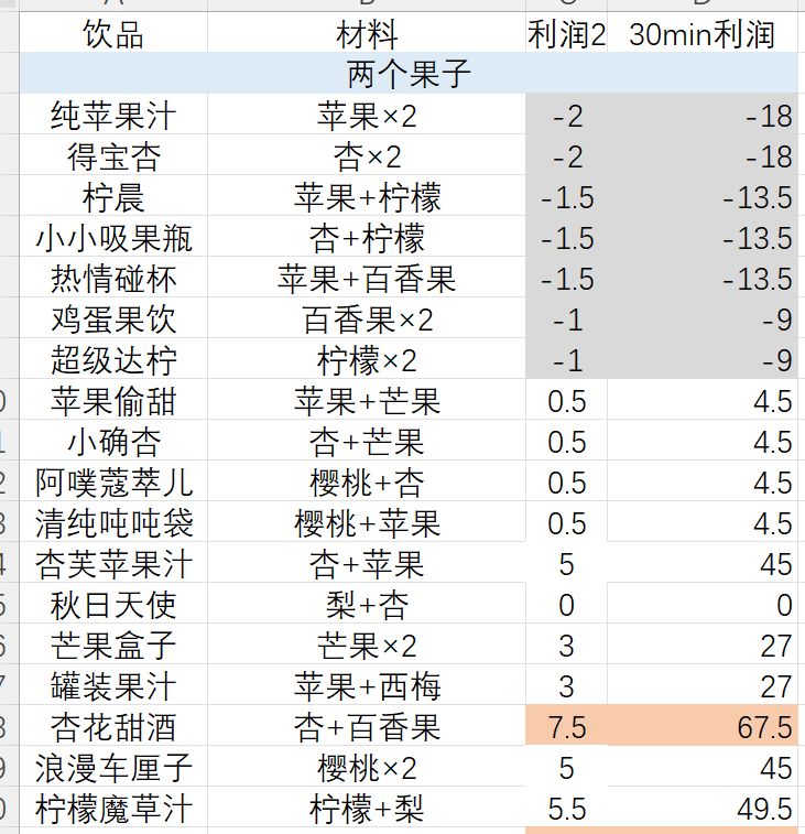打工鼠果汁配方和利润数据(简化版) 1