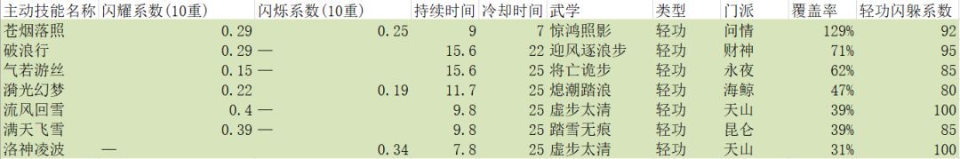 主动技能闪耀闪烁系数排行截图