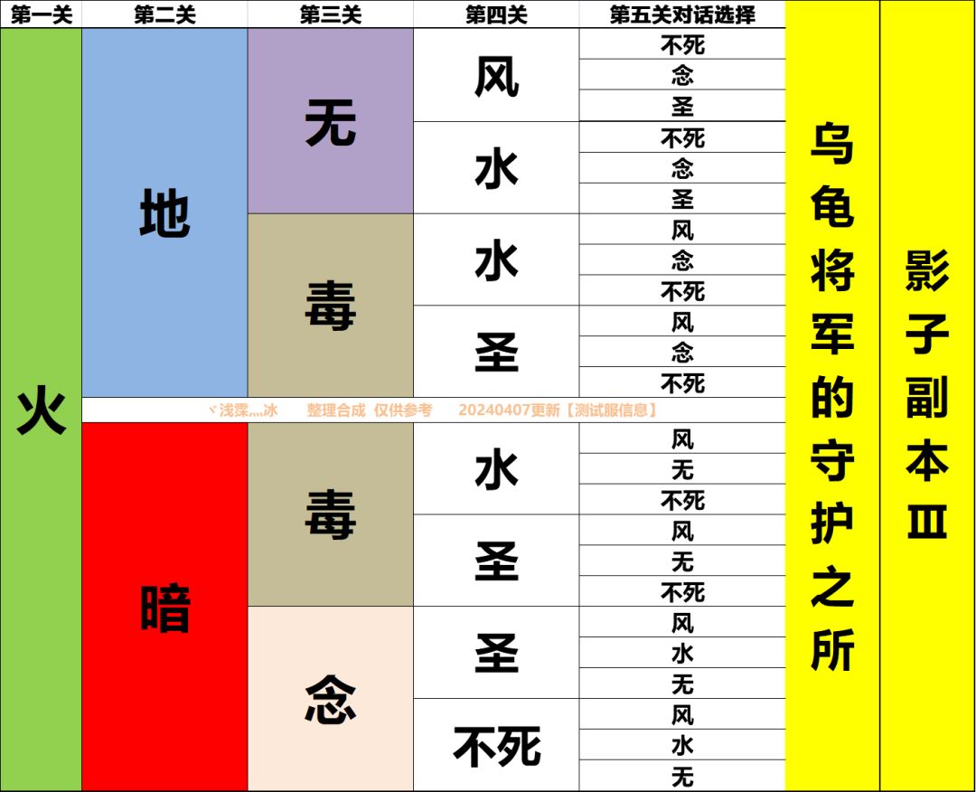 影子副本Ⅲ解锁流程图［乌龟将军的守护之所截图