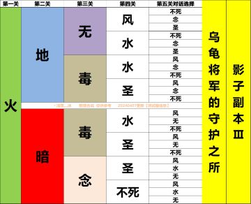 影子副本Ⅲ解锁流程图［乌龟将军的守护之所
