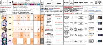 伊瑟！全角色！节奏榜！持续更新！