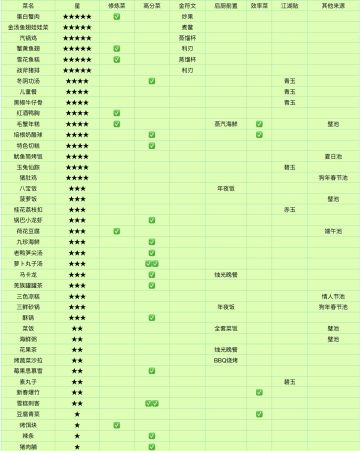 实验室值得一提的菜谱