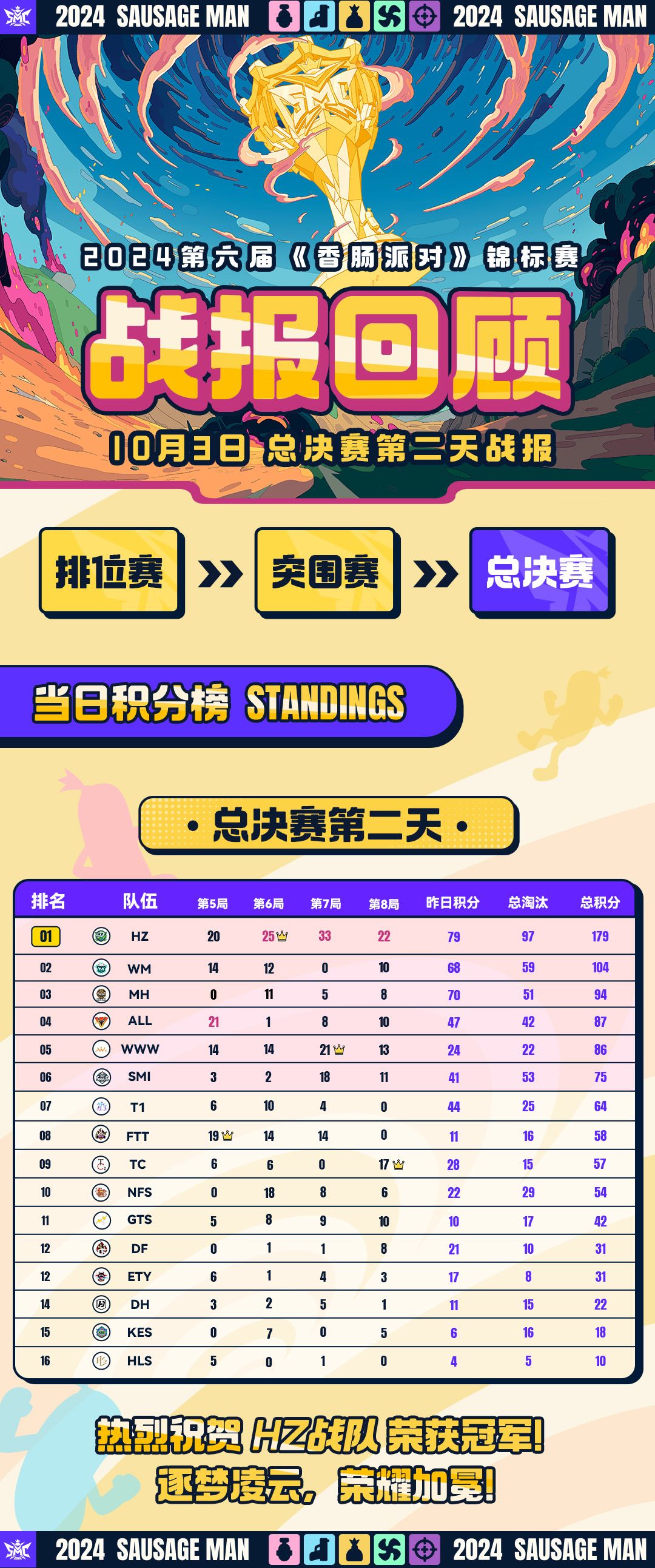今日战报|第六届锦标赛总决赛最终排名! 1