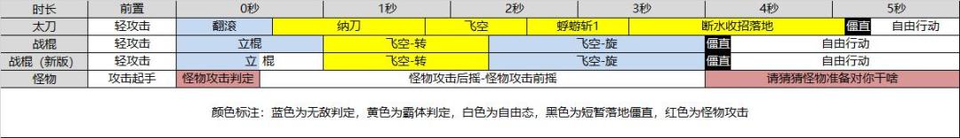 太刀的当前修改方案到底会有什么结果？用数据来看下截图
