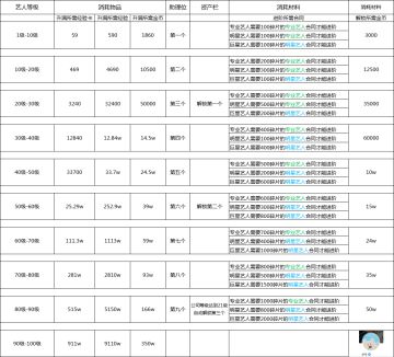 艺人升级所需资源