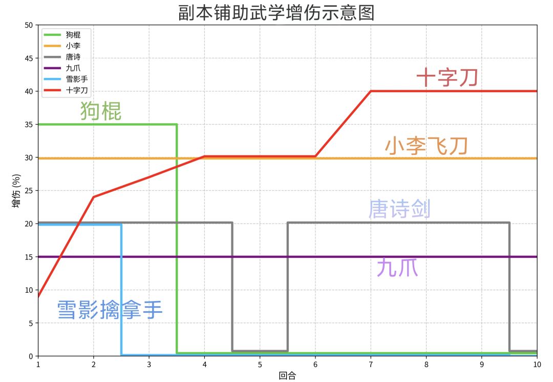 副本铺助武学效果示意图截图