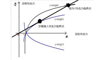 建议用对数曲线做压制的攻击计算算法