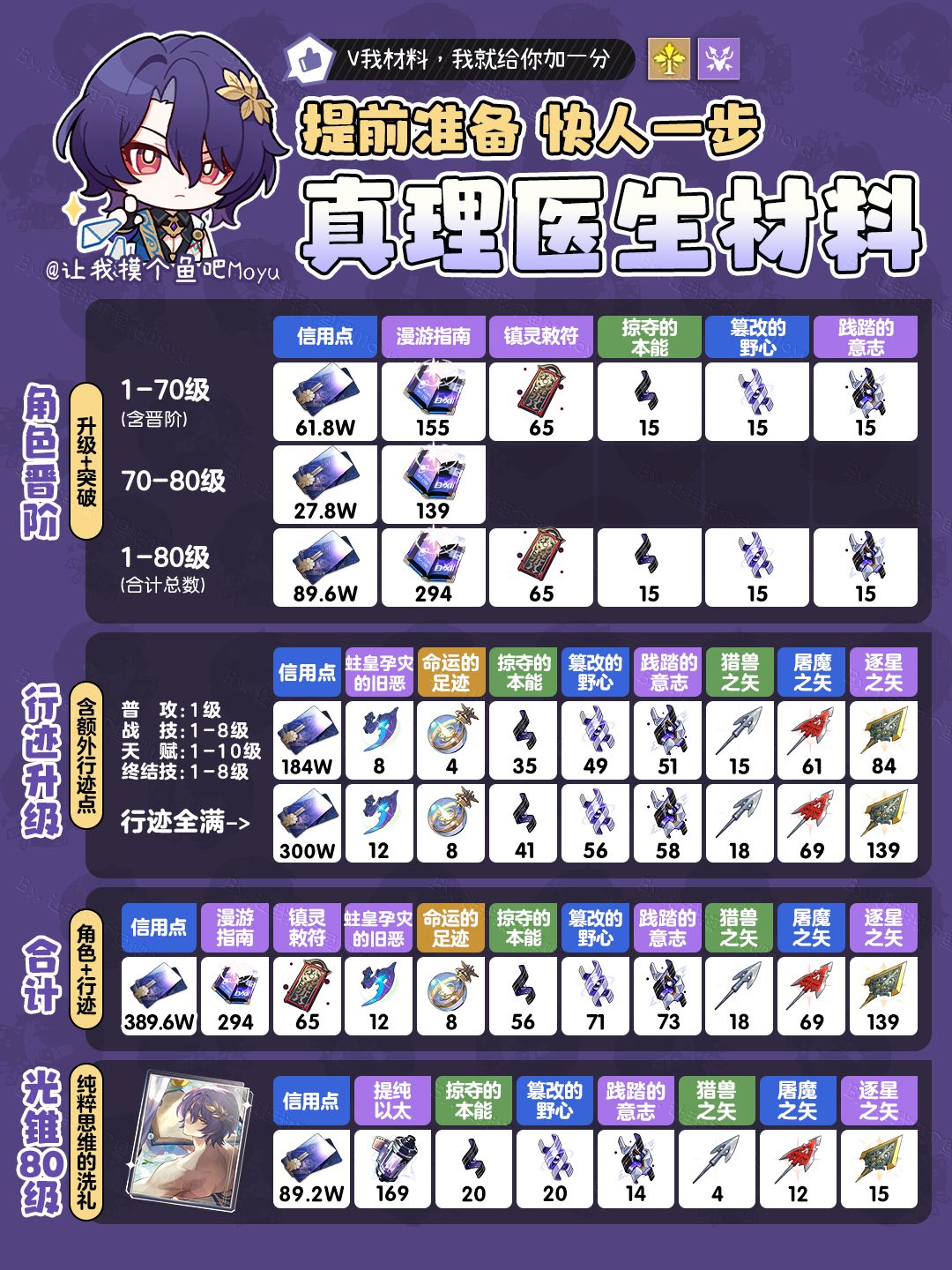 【V1.6攻略】『真理医生』角色&行迹&光锥材料全收集截图