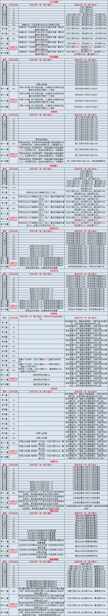 传承、体质等部分资料，不定时整理更新（2023.1.13更新鬼系异兽属性）