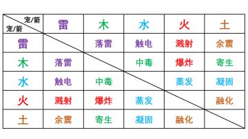 元素反应基本理论