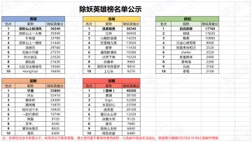 除妖英雄榜排名公示