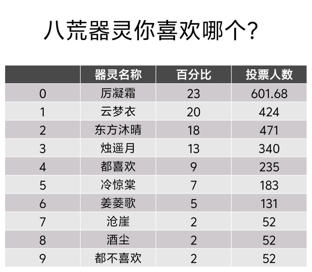 八荒器灵喜欢哪个?排名经过2600人投票出炉 1