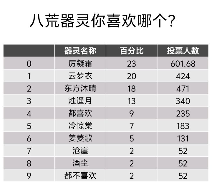 八荒器灵喜欢哪个?排名经过2600人投票出炉截图