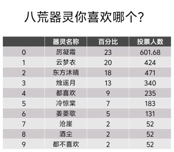 八荒器灵喜欢哪个？排名经过2600人投票出炉