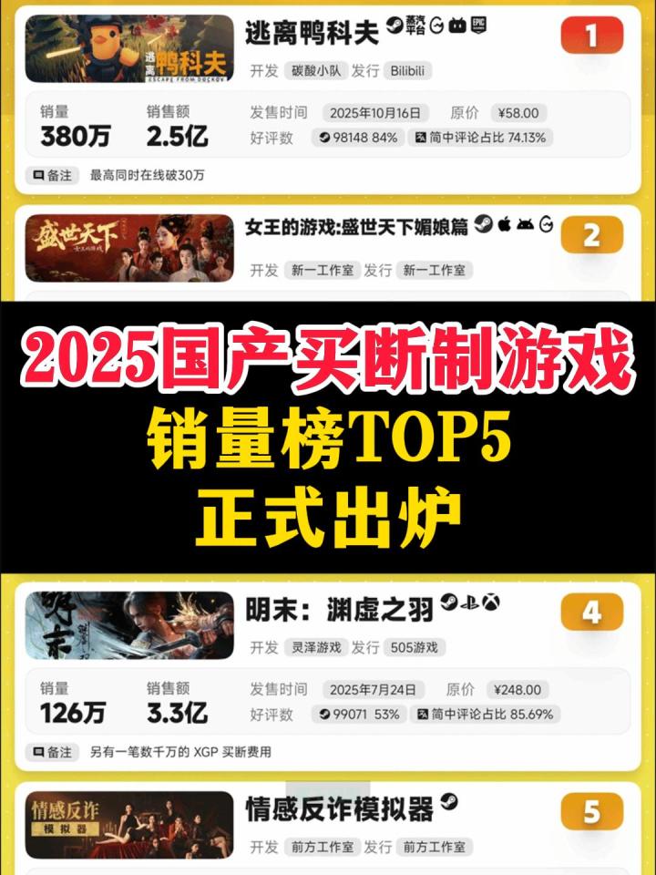 2025年国产买断制游戏销量榜前五强正式出炉!截图