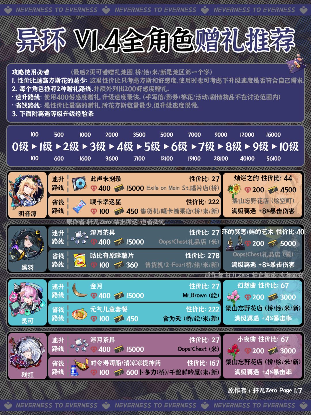 异环V1.4全角色好感度赠礼推荐 1