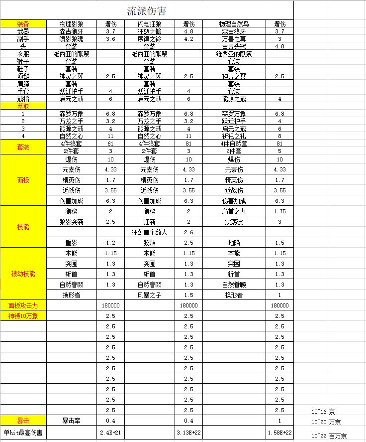 德鲁伊狼套和自然套伤害对比 2