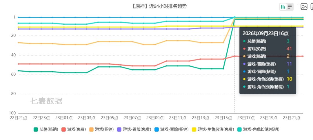 6周年首日流水已出炉!总榜第3,一波贴抖~ 3