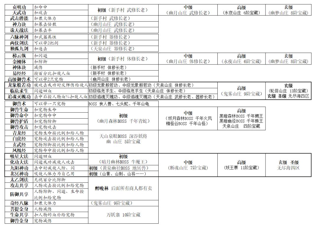 所有技能书以及它的出处。截图