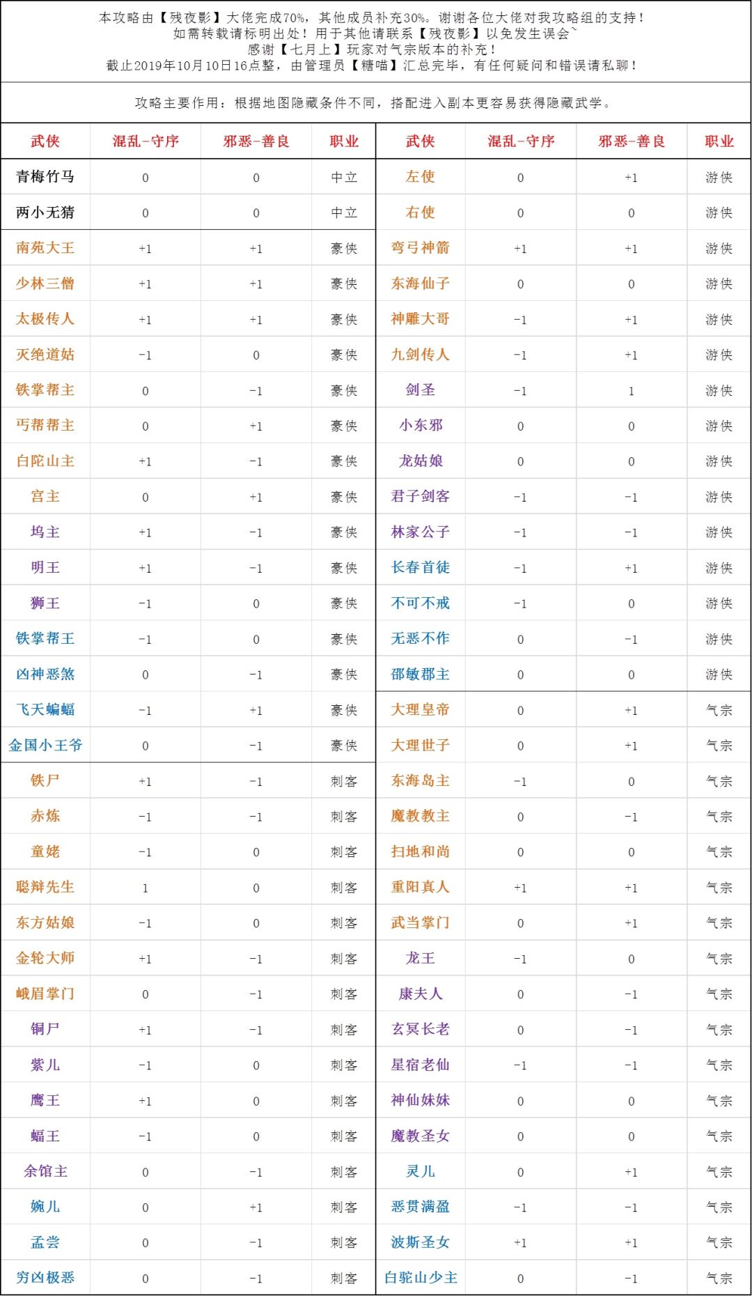 最新常见t0t1排行榜(白图和历练) 2