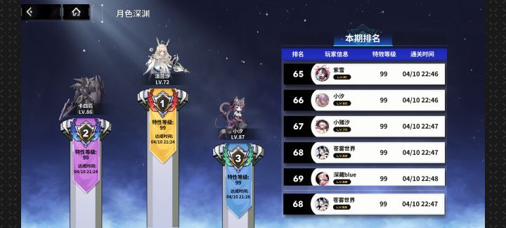 这月色深渊也太简单了
只要练斯卡蒂 王女 法尔奈斯随便过的[表情_流口水]截图