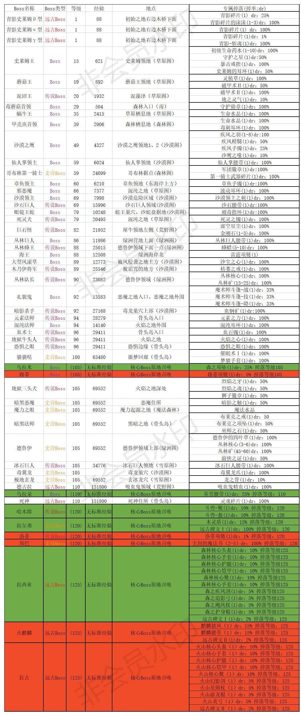 一张关于Boss经验，掉落物，所在地的图
供各位想要速转升级的同学及不知道boss掉落物，所在地的萌新同学参考，(=^▽^=)第二，三张图是转载

注: 
   1.开核心刷Boss均有低几率掉落不销毁装备
   2.第二张图缺失暗黑恶魔（位于恶魔住所）和德古拉（位于吸血鬼领域上面一点点）
   2. 绿色Boss为森林核心boss，红色Boss为火山Boss，需开核心刷怪召唤
  例:开森林核心
   一转核心出乌拉米
   二转核心出乌拉米、乌拉朵
   四转核心出乌拉米、乌拉朵、哈木蹄
   六转核心出乌拉米、乌拉朵、哈木蹄、拉尔弗
   八转核心出乌拉米、乌拉朵、哈木蹄、拉尔弗、拉西亚
 核心boss很强，建议各位同学准备充分再挑战截图