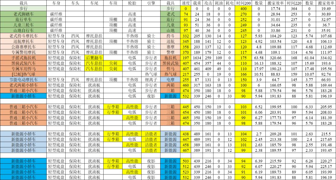 载具速度和相关影响截图