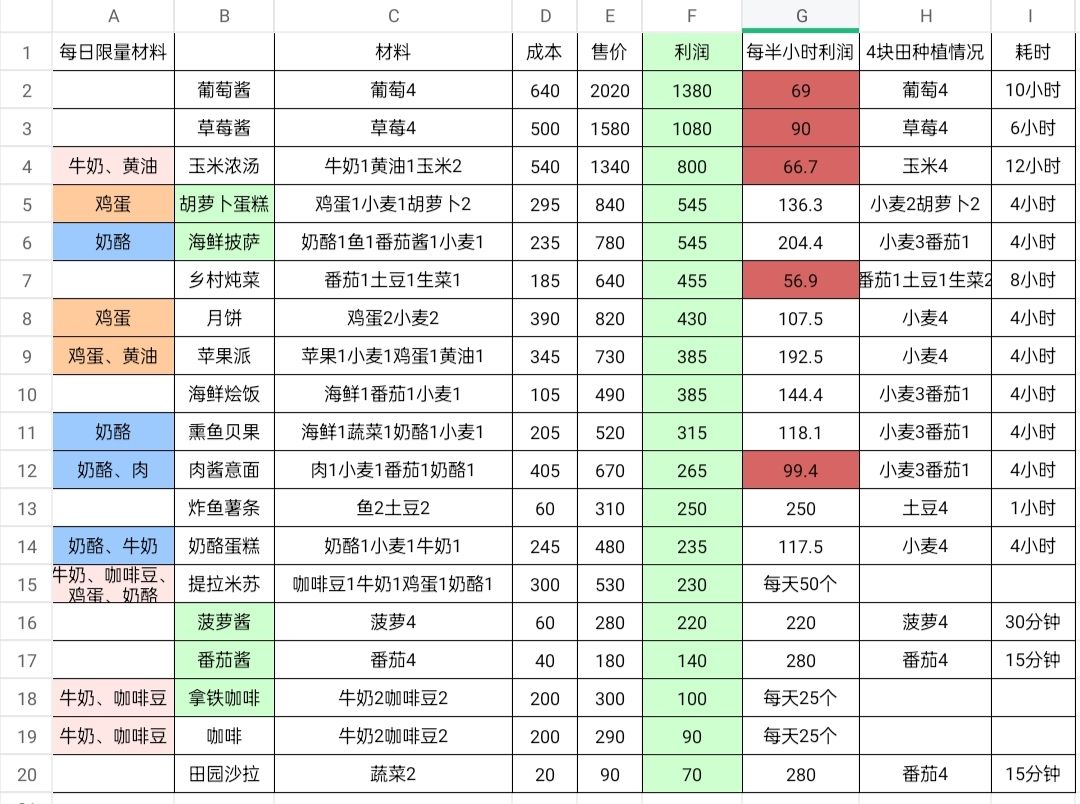 综合考虑时间成本的赚钱菜谱截图