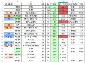 综合考虑时间成本的赚钱菜谱