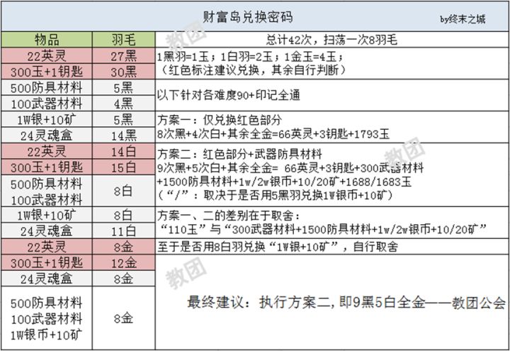 财富岛换9黑5白,全金截图