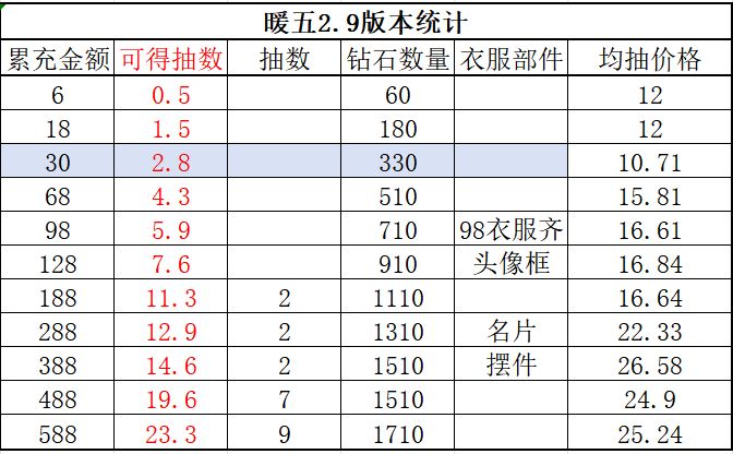 无暖‖2.9向晴空绽放氪金/累充攻略 3