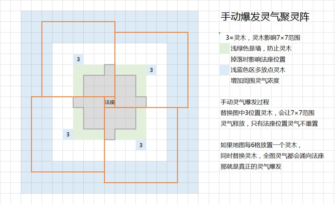 简易聚灵阵参考 3