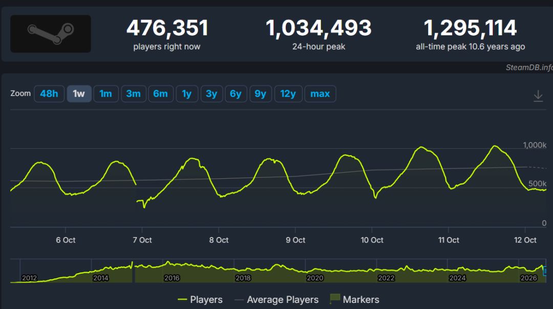 Dota2时隔四年在线破百万,绝版饰品复刻立大功 2