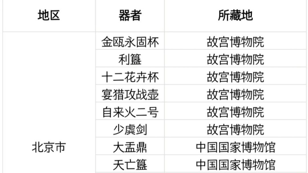 【器者分布地考据】器者原型分布地（全收录）截图