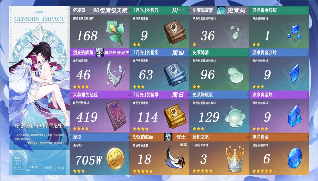 【原神】哥伦比娅升级突破天赋材料一览截图