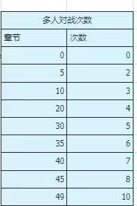 多人对战次数和武器升级所需要的碎片截图